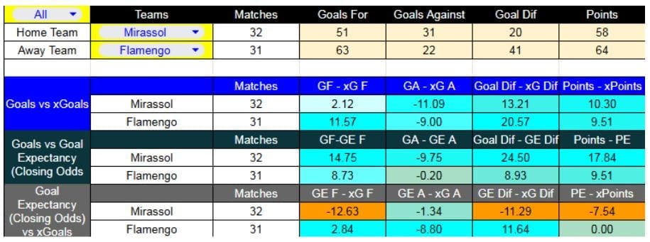 Mirassol contra Flamengo se enfrentarán el 6 de diciembre - Forma reciente y métricas XG