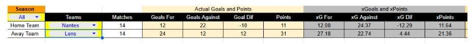 Nantes vs Lens - Ligue 1, 06.12.2025 xGoals y Tablas de Expectativa de Gol - 1