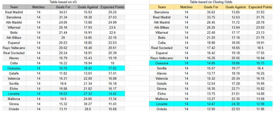 Osasuna contra Levante — LaLiga, 8 de diciembre 2025 - xGoals y expectativas de gol – Tablas y perspectivas
