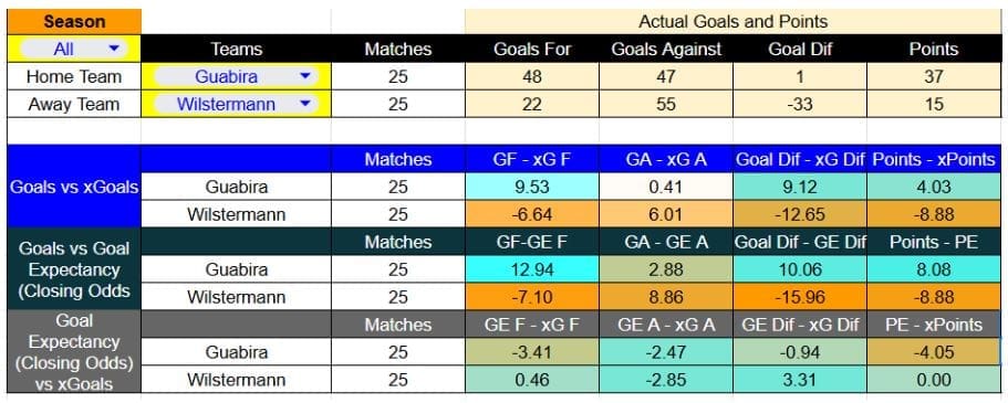 Resultados recientes y estadísticas xG de Guabirá contra Blooming