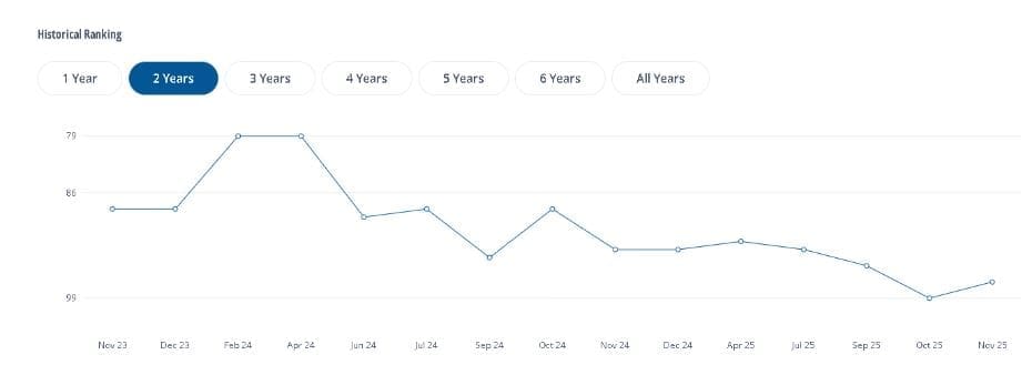 Últimos dos años en el ranking mundial Guinea Ecuatorial