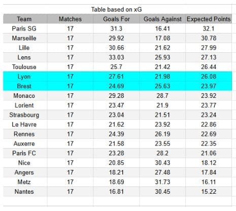 Lyon vs Brest - Ligue 1 18.01.2026 - xGoals y tablas de expectativa de goles y análisis