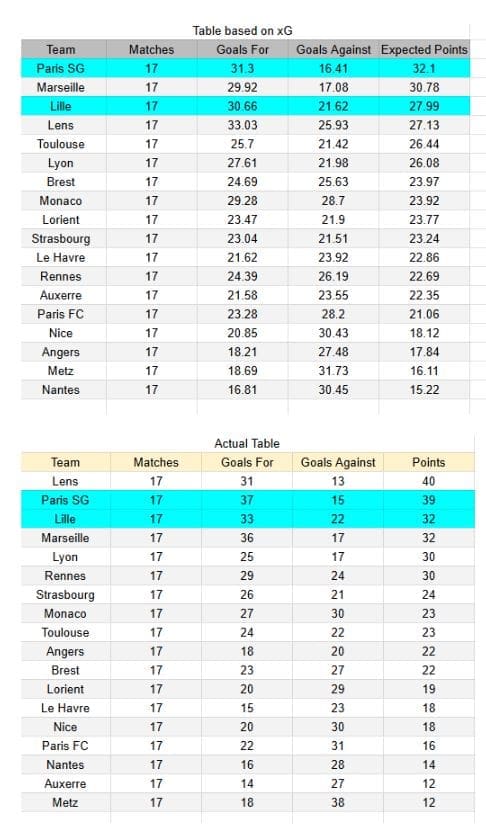 PSG vs Lille - Ligue 1 16.01.2026 - xGoals y tablas de expectativa de goles y análisis