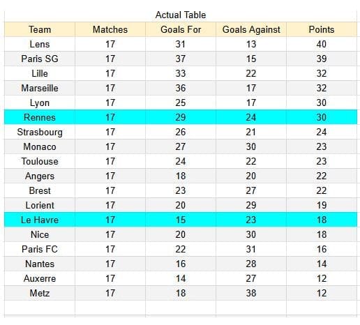 Rennes vs Le Havre - Ligue 1 18.01.2026 - xGoals y tablas de expectativa de goles y análisis 1
