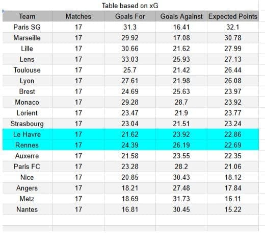 Rennes vs Le Havre - Ligue 1 18.01.2026 - xGoals y tablas de expectativa de goles y análisis