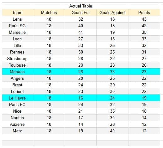 xGoals y tablas de expectativa de goles y análisis - Le Havre vs Monaco - Ligue 1 24.01.2026 2