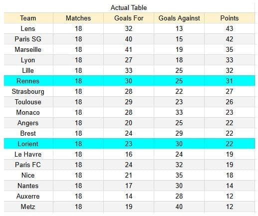 xGoals y tablas de expectativa de goles y análisis - Rennes vs Lorient - Ligue 1 24.01.2026 1
