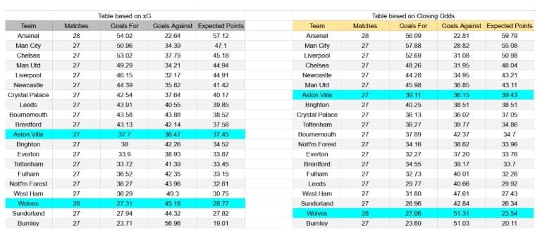 Forma reciente y análisis de xG Wolverhampton contra Aston Villa