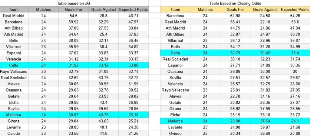 Tabla xG. Celta de Vigo contra Mallorca