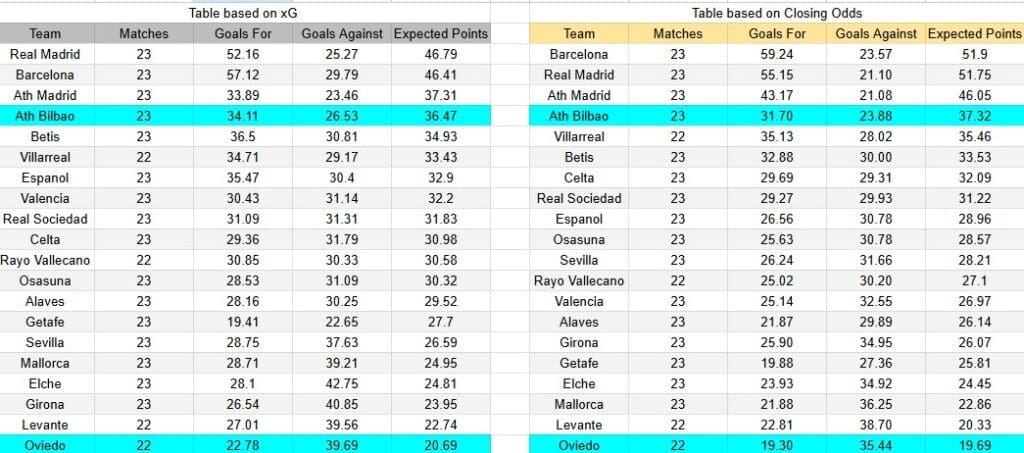 Tabla xG. Real Oviedo contra Athletic Club