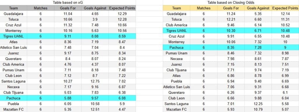 Tabla xG. Tigres contra Pachuca