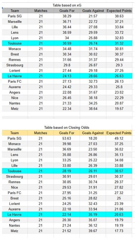 Tablas e información de xGoals y expectativa de goles - Le Havre vs Toulouse - Ligue 1 15.02.2026