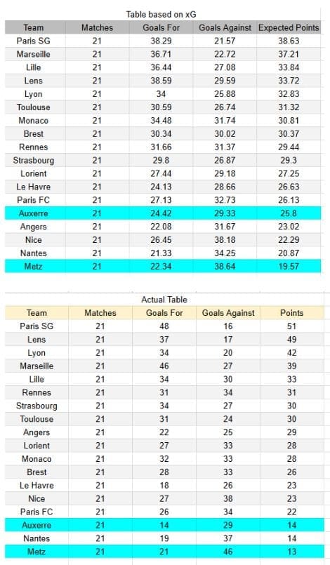 Tablas e información de xGoals y expectativa de goles - Metz vs Auxerre - Ligue 1 15.02.2026