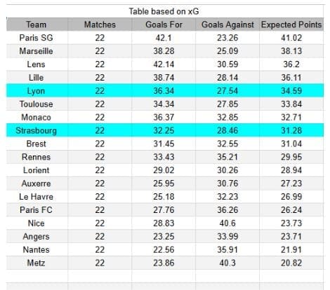xGoals y tablas de expectativa de gol e información - Strasbourg vs Lyon - Ligue 1 22.02.2026