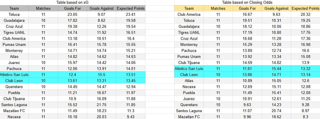 Tabla xG. Atlético San Luis contra León