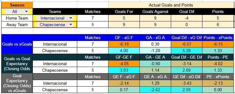 Tabla xG. Internacional contra Chapecoense