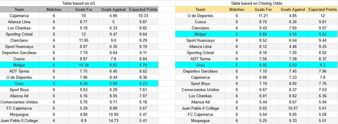 Tabla xG. Melgar contra Atlético Grau