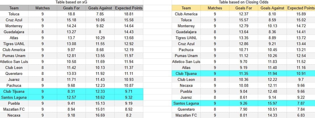 Tabla xG. Tijuana contra Santos