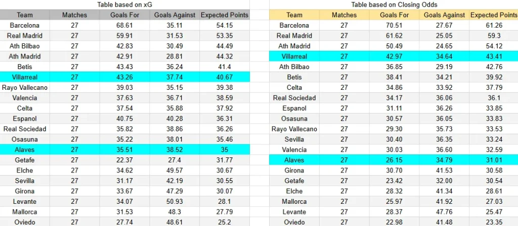 xG AlavÃ©s Villarreal - Alavés contra Villarreal - La Liga - 13 de marzo de 2026, 21:00 h