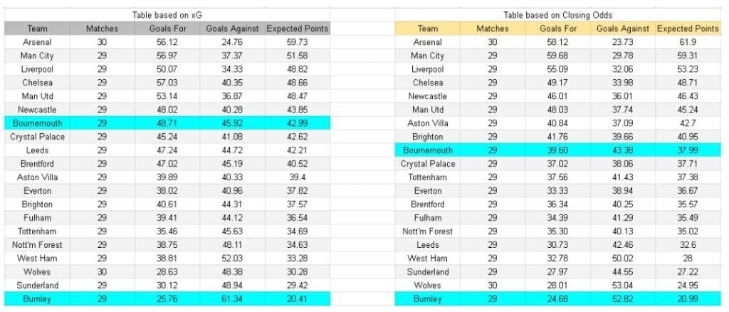xGoals y análisis de expectativas de gol - Burnley vs Bournemouth – Premier League, 14.03.2026