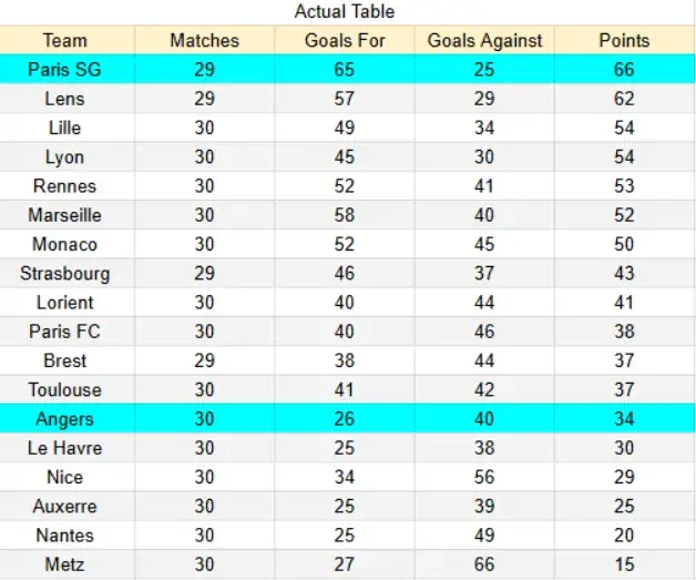 Actual table Angers contra PSG