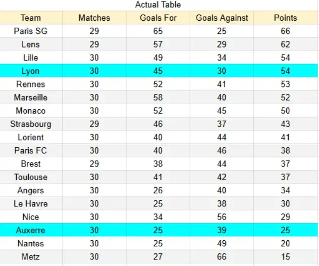 Actual table Lyon vs Auxerre - Ligue 1 25/04/2026 15:00 CET