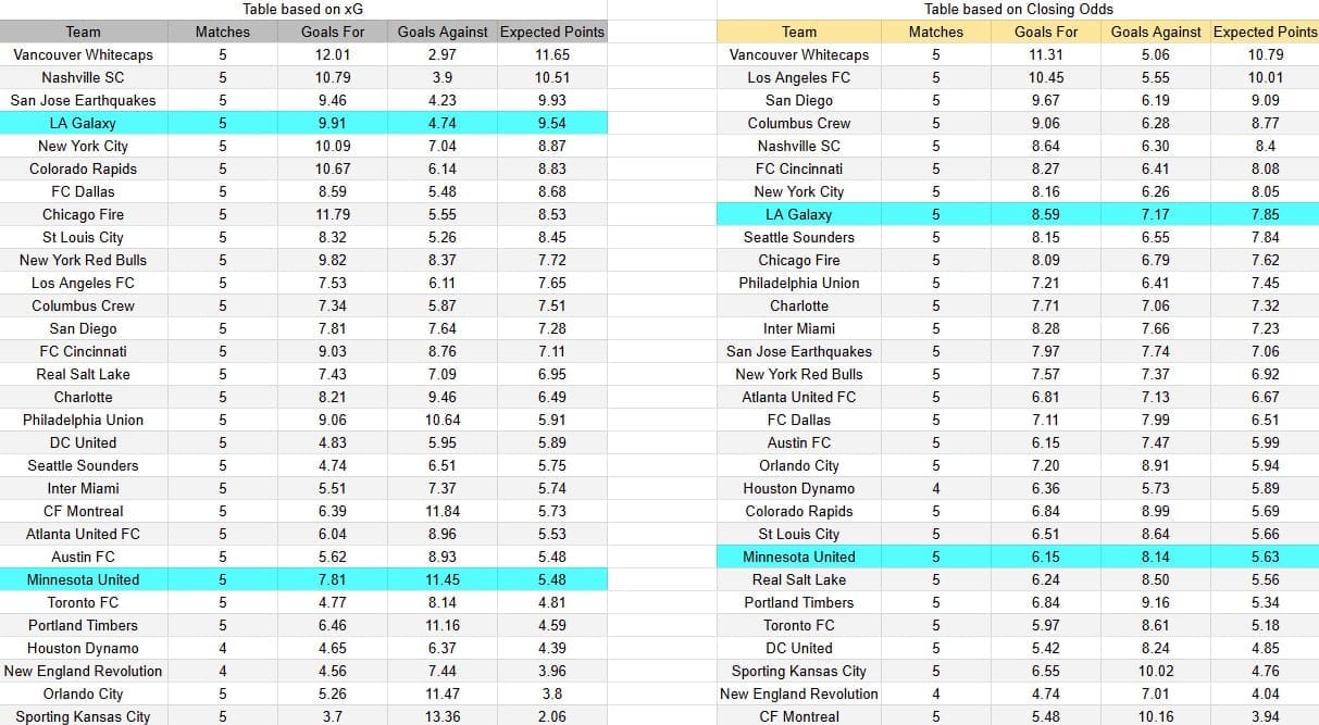 Tabla xG. LA Galaxy contra Minnesota