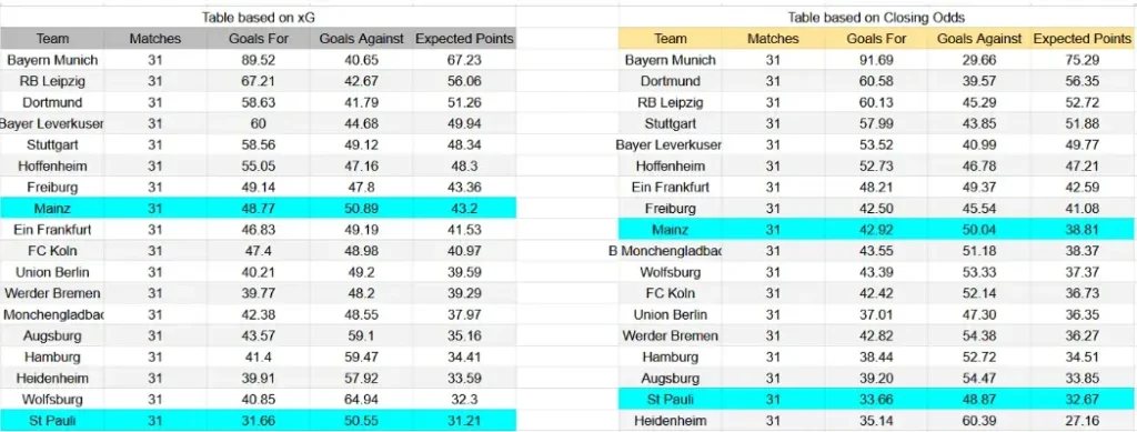 xG St. Pauli contra Mainz 05 - Bundesliga, 3 de mayo de 2026, 15:30 CET
