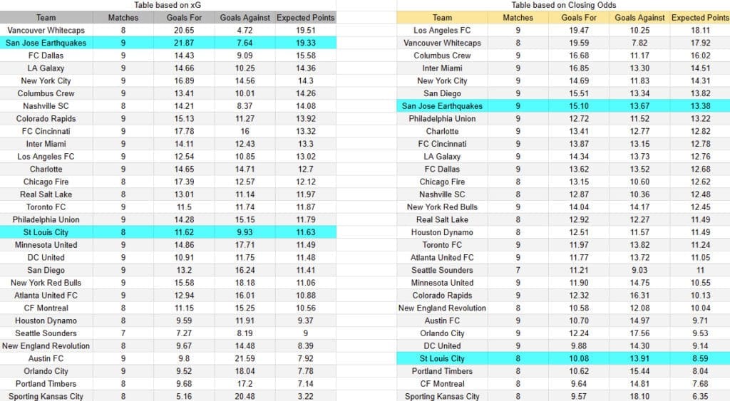 xG St.Louis City contra San José -Torneo MLS Estados Unidos Primera División - 25 de Abril (19:30 hora local)