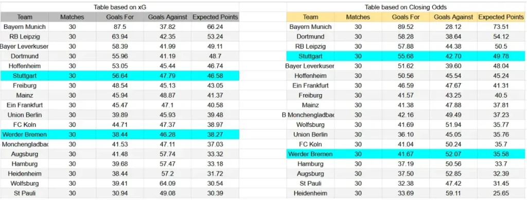 xG Stuttgart - Werder Bremen