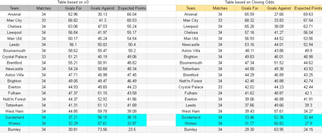 xG Wolverhampton vs Sunderland-