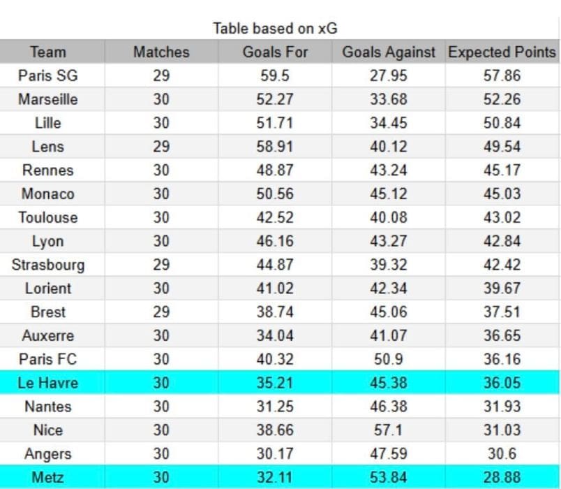 xGoals y tablas de expectativa de gol e insights - Le Havre vs Metz - Ligue 1 26.04.2026