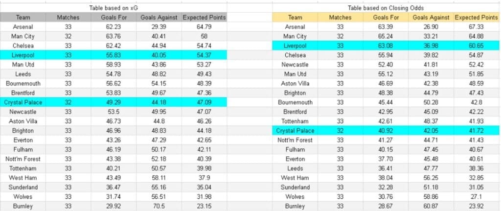 xGoals y tablas de expectativa de gol e insights - Liverpool vs Crystal Palace – Premier League, 25.04.2026