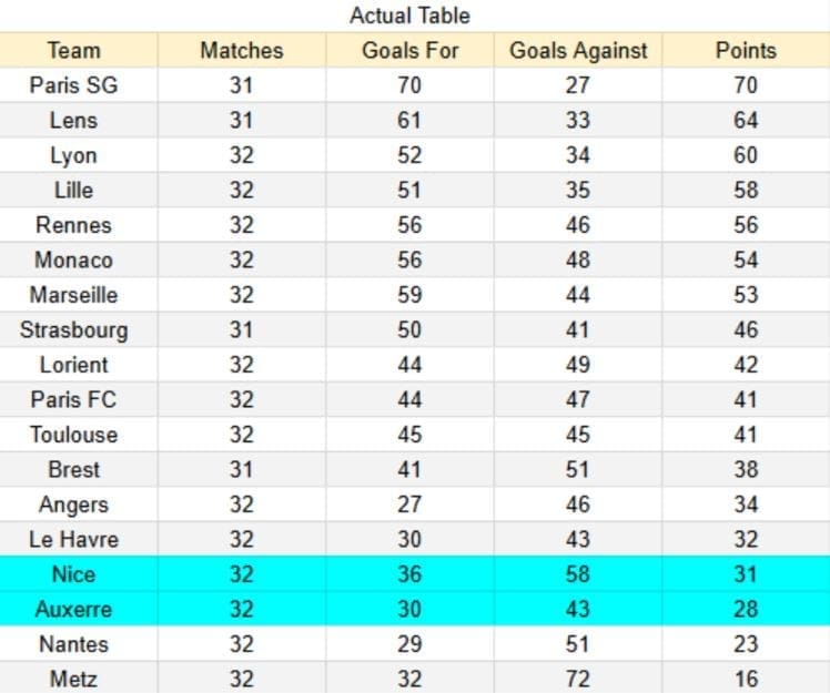 Actual table de Auxerre contra Nice