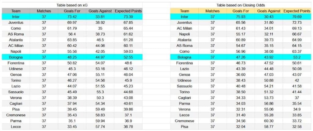 Estado de forma reciente y análisis de xG del Bolonia contra el Inter