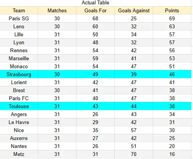 Estrasburgo contra Toulouse Actual table