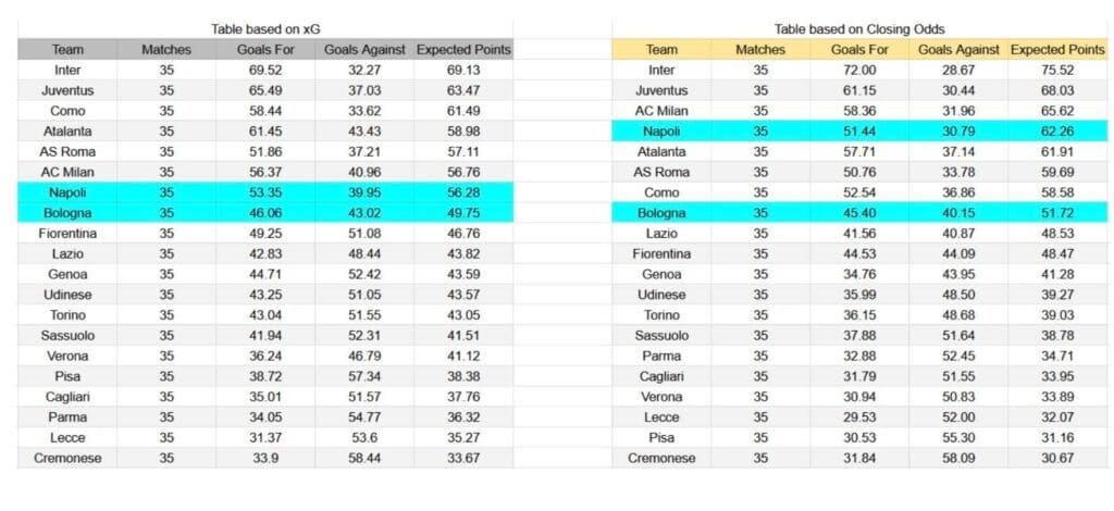 Forma reciente y análisis xG Napoli contra Bologna