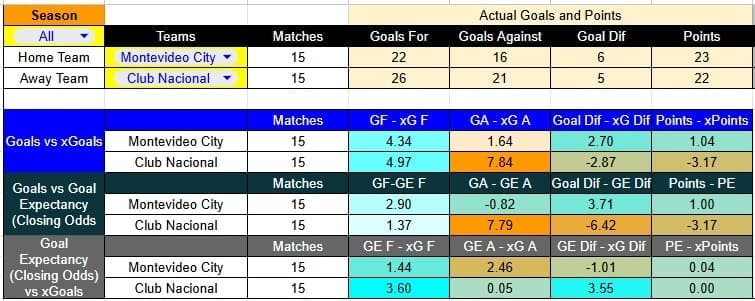 Resultados recientes y estadísticas xG de Montevideo City contra Nacional