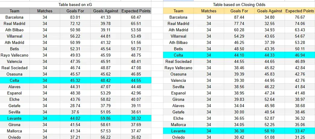 Tabla xG. Celta de Vigo contra Levante