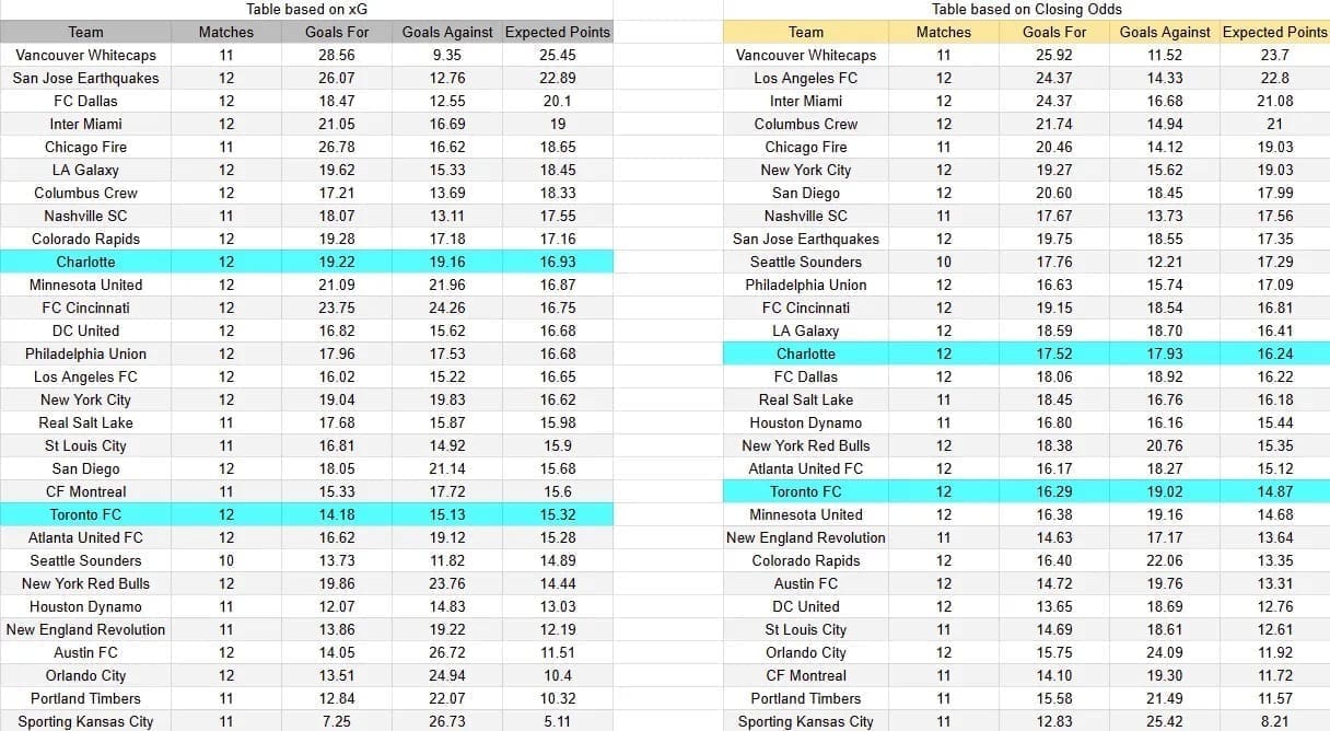 Tabla xG. Charlotte contra Toronto