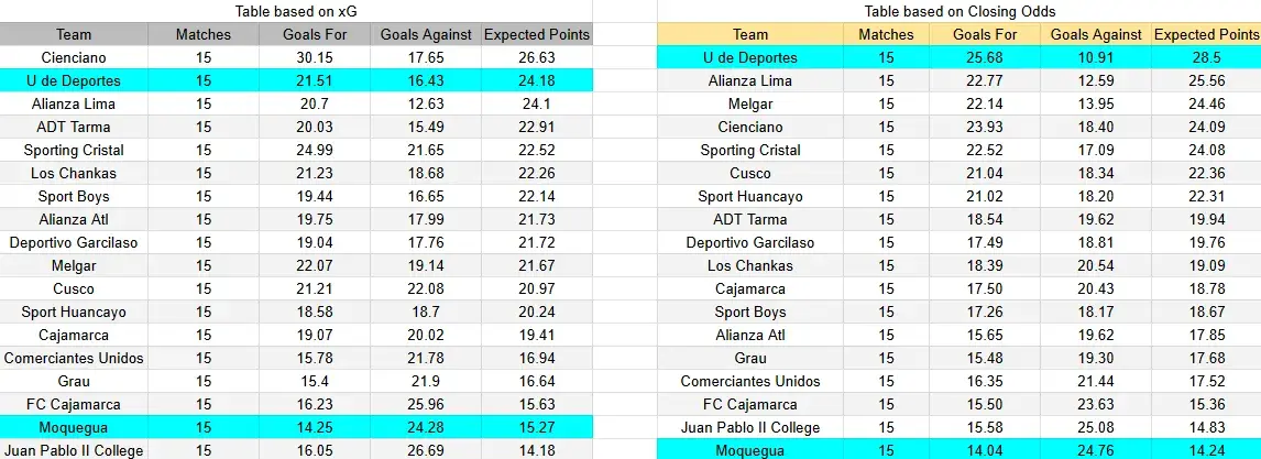 Tabla xG. Deportivo Moquegua contra Universitario