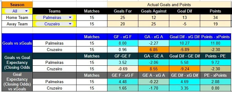 Tabla xG. Palmeiras contra Cruzeiro