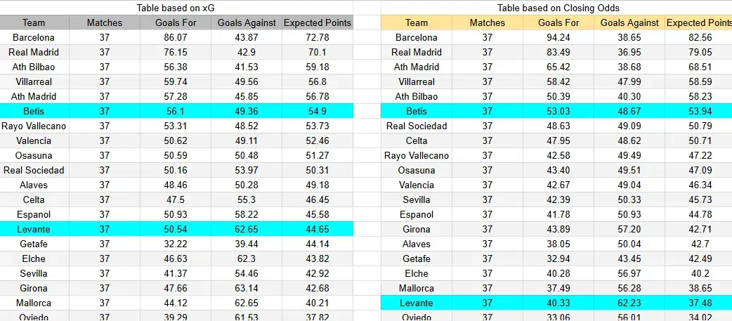 Tabla xG. Real Betis contra Levante