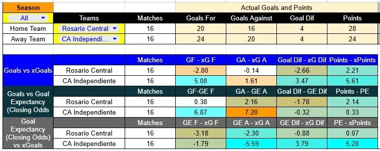 Tabla xG. Rosario Central contra Independiente