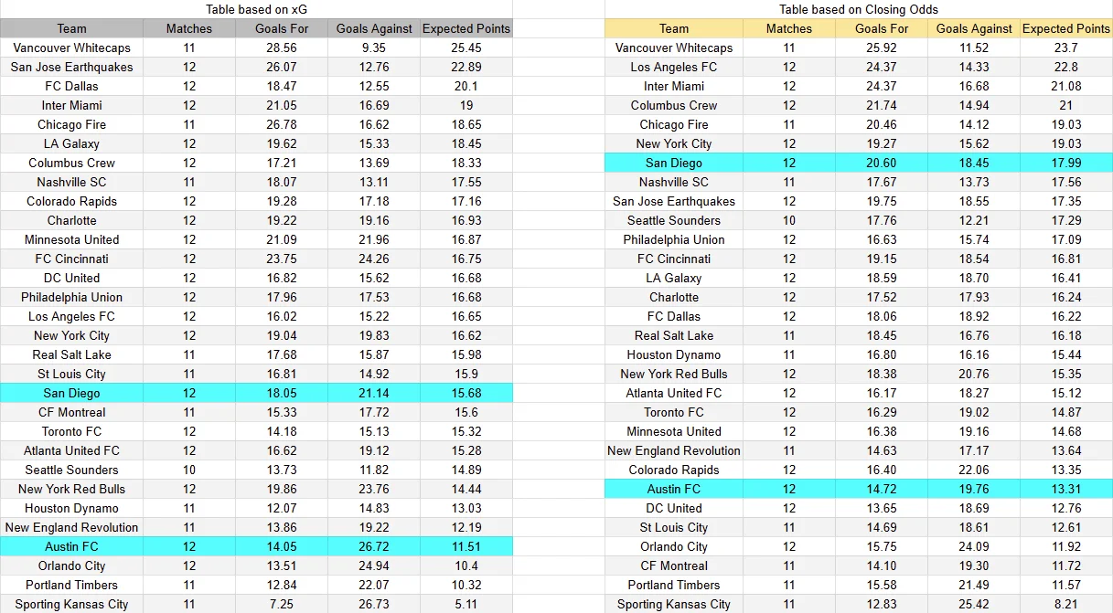 Tabla xG. San Diego contra Austin