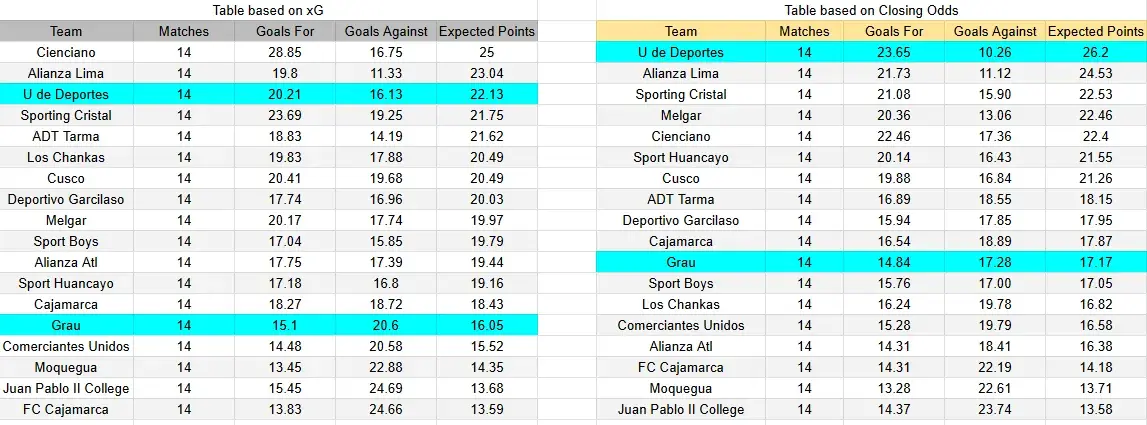 Tabla xG. Universitario contra Atlético Grau