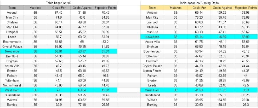 Tablas e información sobre xGoals y expectativa de goles - Newcastle contra West Ham – Premier League, 17.05.2026