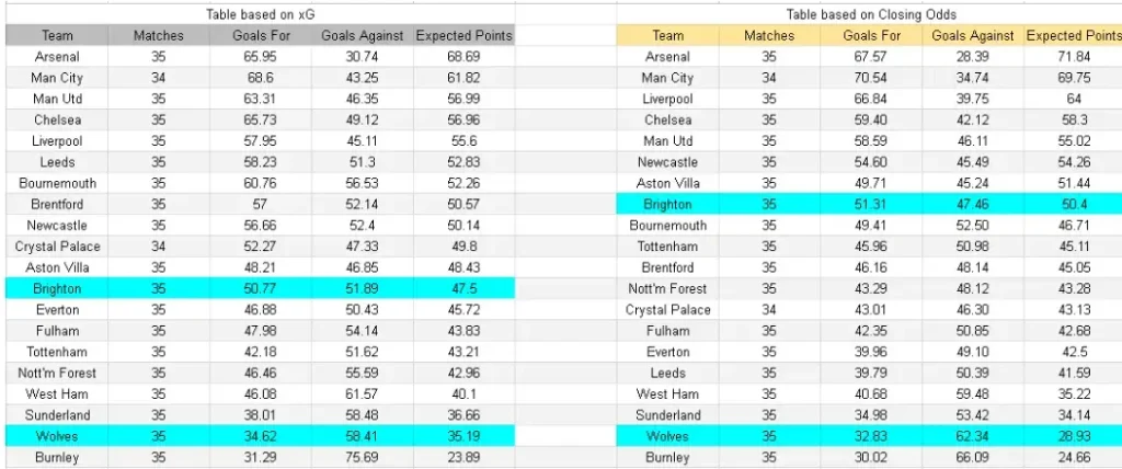 xG Brighton contra Wolverhampton – Premier League, 09 de mayo de 2026 16:00 hrs
