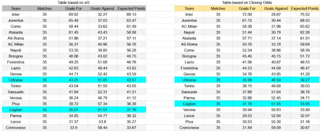 xG Cagliari contra Udinese - Serie A, 9 de mayo de 2026, 15:00 CET