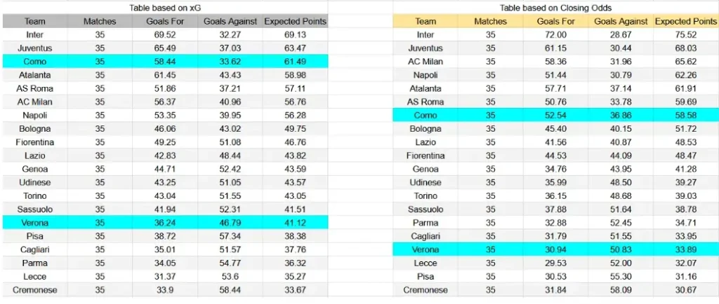 xG Hellas Verona contra Como - Serie A, 10 de mayo de 2026, 12:30 CET